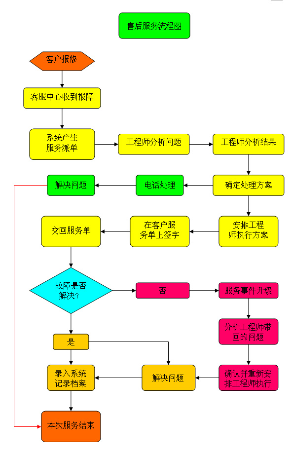 中贏供水設備售后