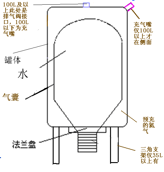 變頻供水壓力罐為供水設備穩(wěn)定壓力的法寶